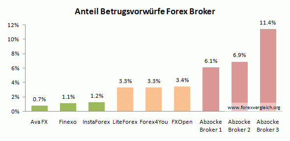 Seriöse und unseriöse FX Broker